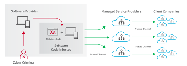 Software Provider Supply Chain Attack